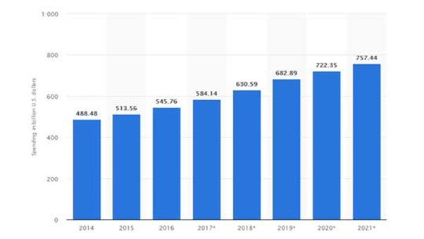 spending in billions chart from statista- types of advertising blog 