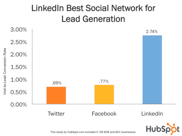 Linkedin lead generation