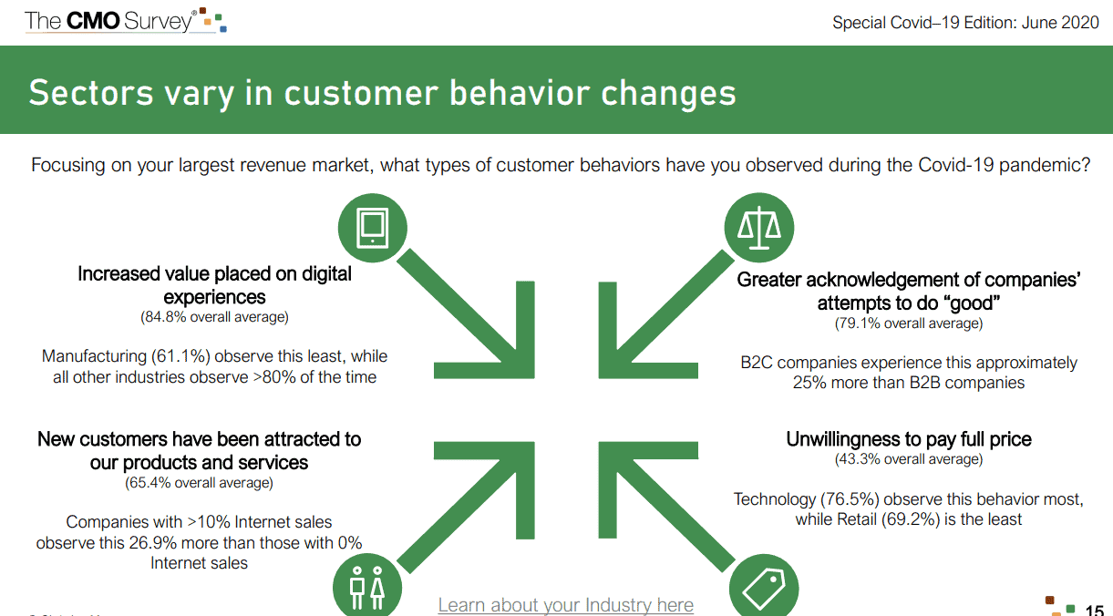 Digital Marketing Budget Impact - changes in behaviour. CMO Survey graphic.